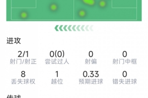 小图拉姆本场数据：1粒进球，2射1正，9对抗4成功，评分7分