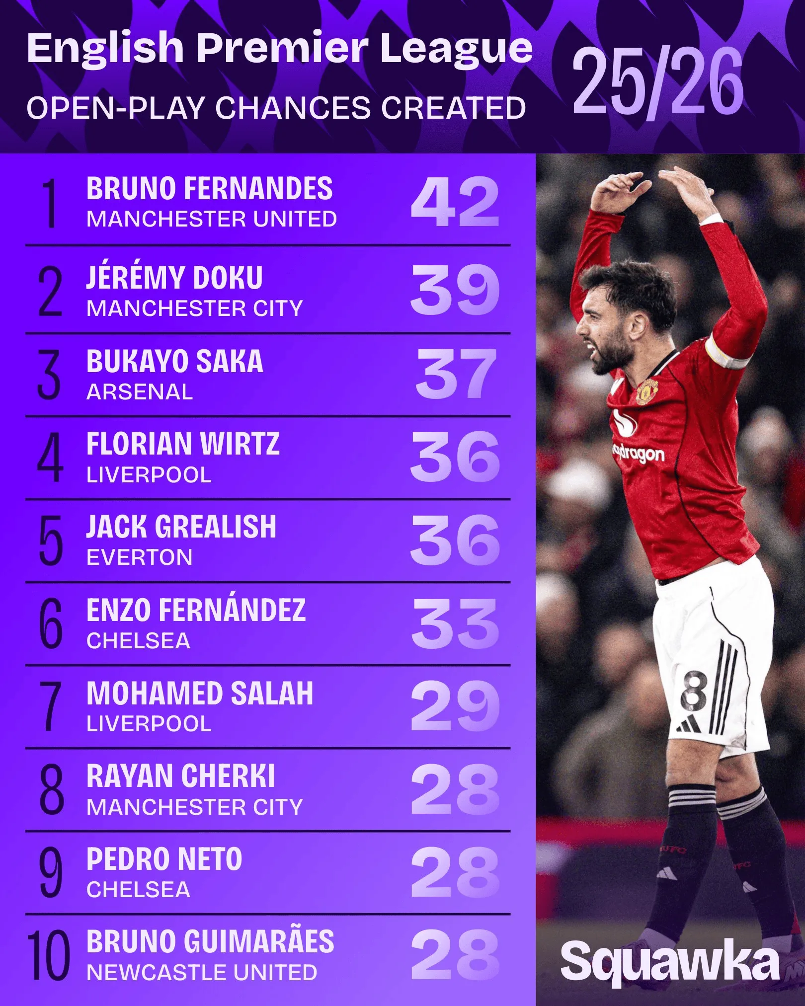 开云APP-英超运动战创造机会榜：B费居首，多库、萨卡在列